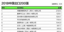 2018年中國進出口200強企業 附名單
