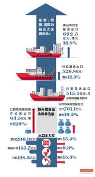前10月佛山進出口總值同比增長6.6 民營企業(yè)貢獻超六成