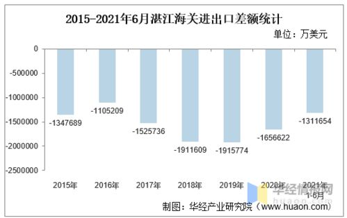 2021年6月湛江海關進出口總額及進出口差額統計分析